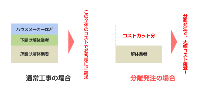 分離発注のメリット
